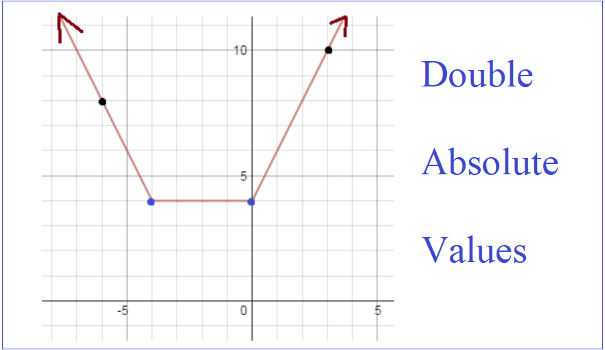 mathplane double absolute value gate