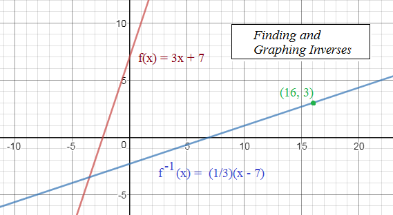 mathplane finding & graphing inverses